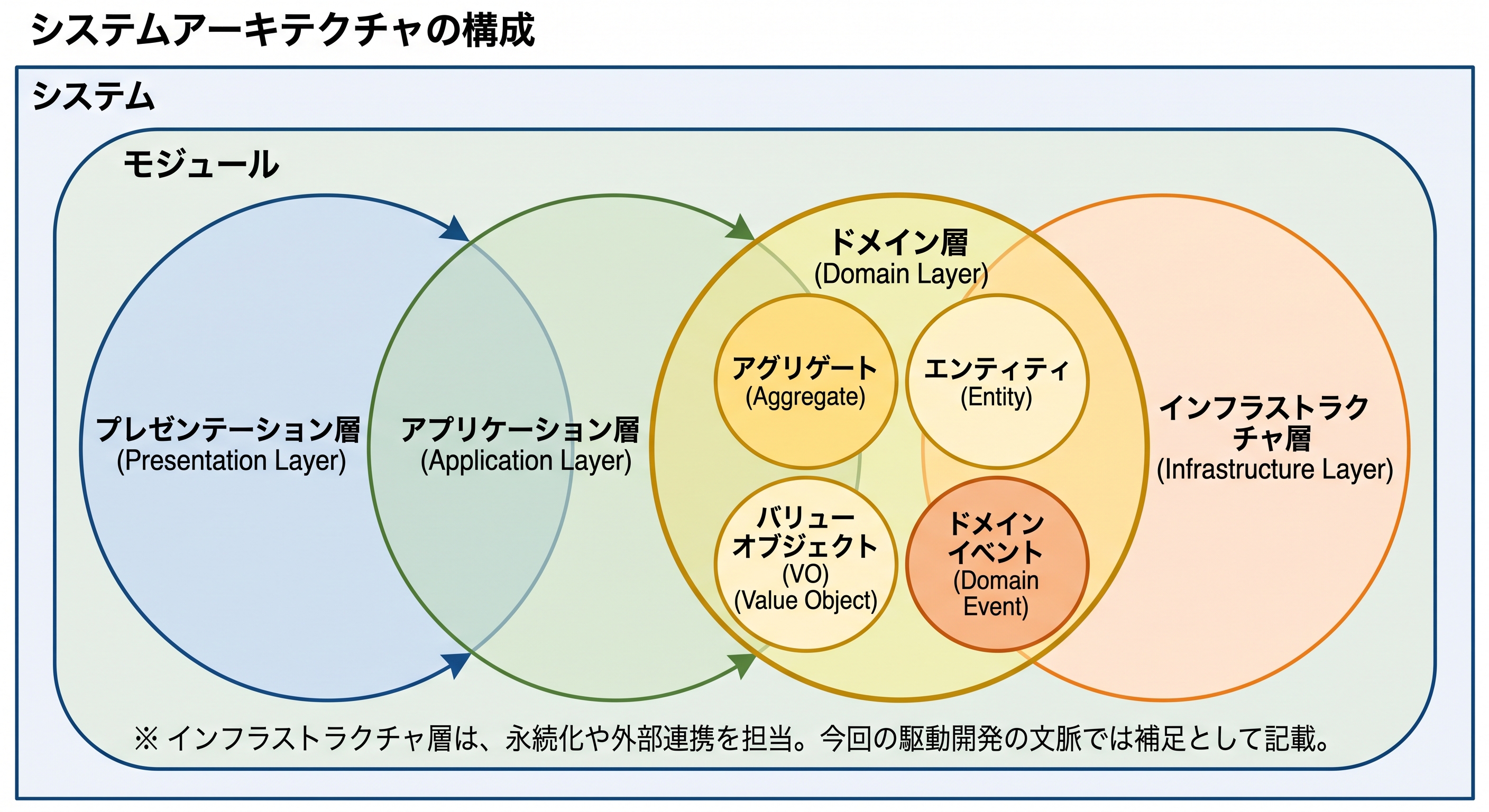 システムアーキテクチャの構成。システムの中にモジュールがあり、その中にプレゼンテーション層・アプリケーション層・ドメイン層・インフラストラクチャ層が重なり合う。ドメイン層の内側にアグリゲート、エンティティ、バリューオブジェクト、ドメインイベントが入っている